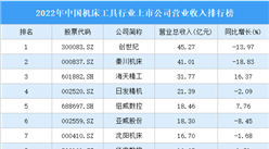 2022年中國機床工具行業上市公司營業收入排行榜（附全榜單）
