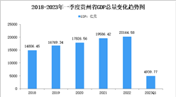 2023年一季度贵州省经济运行情况分析：GDP同比增长2.5%（图）