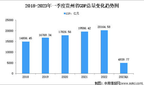 2023年一季度贵州省经济运行情况分析：GDP同比增长2.5%（图）