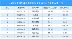 2022年中国集成电路设计行业上市公司营业收入排行榜（附全榜单）