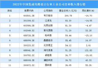 2022年中国集成电路设计行业上市公司营业收入排行榜（附全榜单）