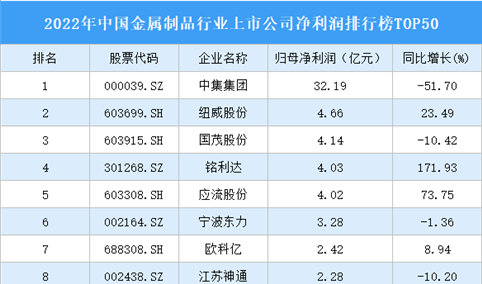 2022年中国金属制品业上市公司净利润排行榜TOP50（附榜单）