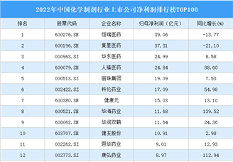 2022年中国化学制剂行业上市公司净利润排行榜TOP100（附榜单）