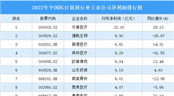 2022年中国医疗耗材行业上市公司净利润排行榜（附全榜单）