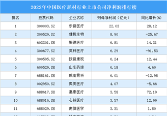 2022年中国医疗耗材行业上市公司净利润排行榜（附全榜单）