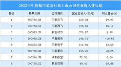 2022年中國航空裝備行業上市公司營業收入排行榜（附全榜單）