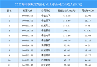 2022年中国航空装备行业上市公司营业收入排行榜（附全榜单）
