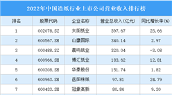 2022年中国造纸行业上市公司营业收入排行榜（附全榜单）