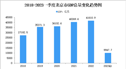 2023年一季度北京市经济运行情况分析：GDP同比增长3.1%（图）