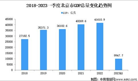 2023年一季度北京市经济运行情况分析：GDP同比增长3.1%（图）