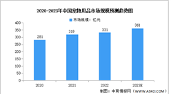 2023年中国宠物用品行业市场现状分析：智能宠物用品渗透率提高（图）