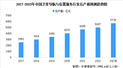 2023年中国卫星导航与位置服务行业产值及发展前景预测分析（图）
