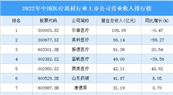 2022年中國(guó)醫(yī)療耗材行業(yè)上市公司營(yíng)業(yè)收入排行榜（附全榜單）