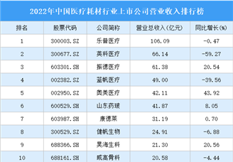 2022年中国医疗耗材行业上市公司营业收入排行榜（附全榜单）