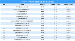 投资企业盘点 | 2023年一季度江西省制造业投资企业50强名单汇总（图）