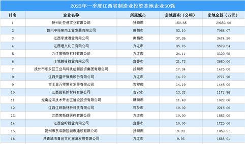 投资企业盘点 | 2023年一季度江西省制造业投资企业50强名单汇总（图）