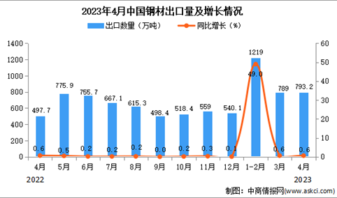 2023年4月中国钢材出口数据统计分析：累计进口量同比增长近一半