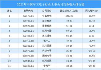 2022年中国军工电子行业上市公司营业收入排行榜（附全榜单）