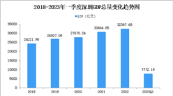 2023年一季度深圳市经济运行情况分析：GDP同比增长6.5%（图）