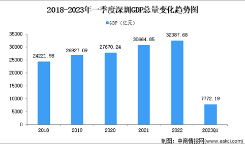 2023年一季度深圳市经济运行情况分析：GDP同比增长6.5%（图）