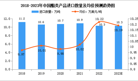 2023年中国酯类产品进出口情况预测分析（图）