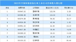 2022年中國環保設備行業上市公司營業收入排行榜（附全榜單）