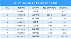 2022年中國LED行業上市公司營業收入排行榜（附全榜單）