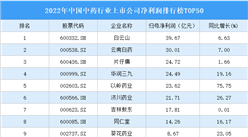 2022年中国中药行业上市公司净利润排行榜TOP50（附榜单）