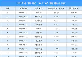 2022年中国原料药行业上市公司净利润排行榜（附全榜单）