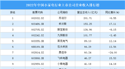 2022年中國小家電行業上市公司營業收入排行榜（附全榜單）