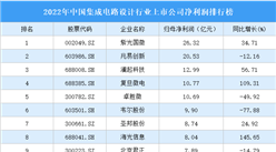 2022年中国集成电路设计行业上市公司净利润排行榜（附全榜单）