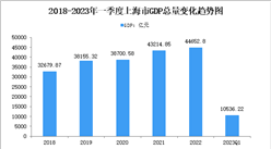 2023年一季度上海市经济运行情况分析：GDP同比增长3.0%（图）