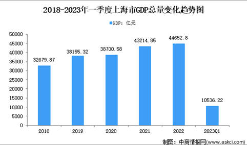 2023年一季度上海市经济运行情况分析：GDP同比增长3.0%（图）