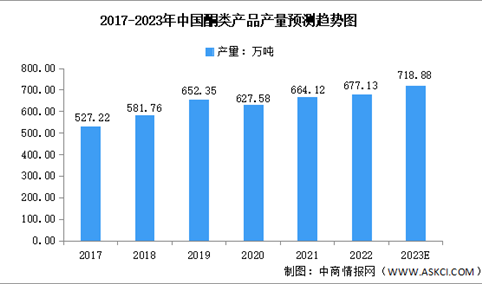 2023年中国酮类产品产量及产能预测分析（图）