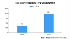 2023年中國虛擬電廠市場現狀及發展機遇預測分析（圖）