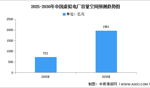 2023年中国虚拟电厂市场现状及发展机遇预测分析（图）