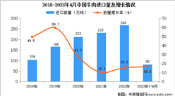 2023年1-4月中国牛肉进口数据统计分析：进口量超80万吨