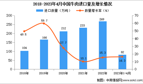 2023年1-4月中国牛肉进口数据统计分析：进口量超80万吨