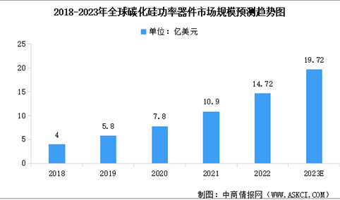 2023年全球碳化硅功率器件市场规模预测及竞争格局分析（图）