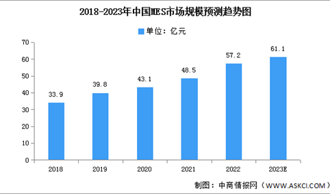 2023年中国MES市场规模及企业地区分布预测分析（图）