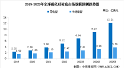 2023年全球碳化硅襯底市場規模及行業發展前景預測分析（圖）