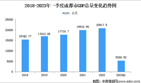 2023年一季度成都市经济运行情况分析：GDP同比增长5.3%（图）