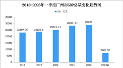 2023年一季度广州市经济运行情况分析：GDP同比增长1.8%（图）