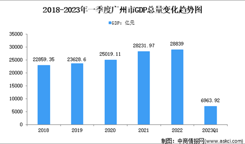 2023年一季度广州市经济运行情况分析：GDP同比增长1.8%（图）