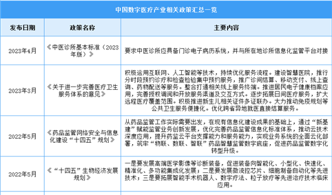 2023年中国数字医疗行业最新政策汇总一览（图）