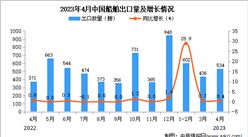 2023年4月中国船舶出口数据统计分析：出口量534艘