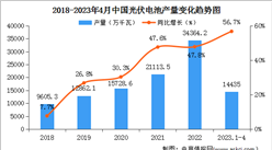 2023年4月中国光伏电池产量39.92GW，同比增长69.1%（图）