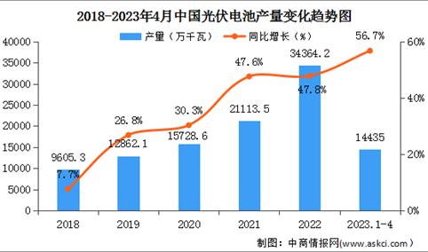 2023年4月中国光伏电池产量39.92GW，同比增长69.1%（图）