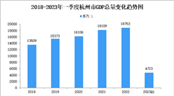 2023年一季度杭州市经济运行情况分析：GDP同比增长4.6%（图）