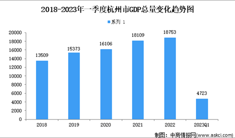 2023年一季度杭州市经济运行情况分析：GDP同比增长4.6%（图）